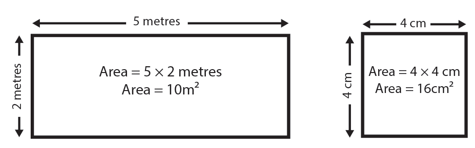 Calculating the area of rectangles and squares Diagram showing how to calculate the area of squares and rectangles.
