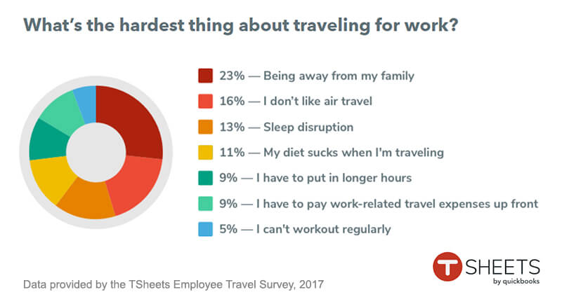 What's the hardest thing about traveling for work? Graph showing the results of the Tsheets Employee Travel Survey 2017.