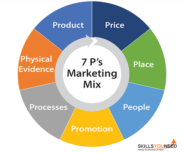 7 P's Marketing Mix The 7p's of Marketing Mix. Product, Price, Place, People, Promotion, Processes, Physical Evidence.