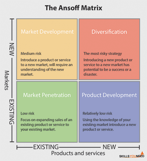 The Ansoff Matrix The Ansoff Matrix. Helps you to identify product or services growth strategy.