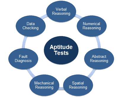 Aptitude tests - question types Aptitude tests - question types
