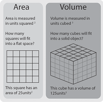 Calculating Area and Volume Calculating Area and Volume. Area is measured in units squared, how many squares will fit into a flat (two dimensional space)?
Volume is measured in units cubed, how many cubes will fit into a solid (three-dimensional) object?