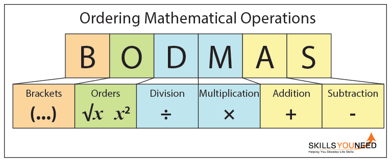 Rules of Ordering in Mathematics - BODMAS BODMAS - Rules of Ordering in Mathematics. Brackets, Orders, Division, Multiplication, Addition and Subtraction.
