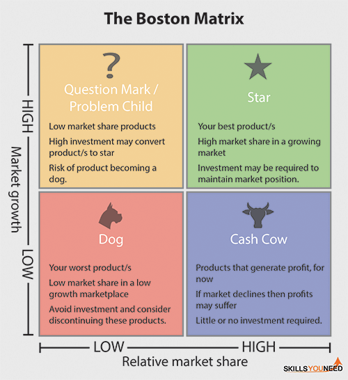 The Boston Matrix The Boston Matrix. Helps you to categorise your products based on market share and market growth.