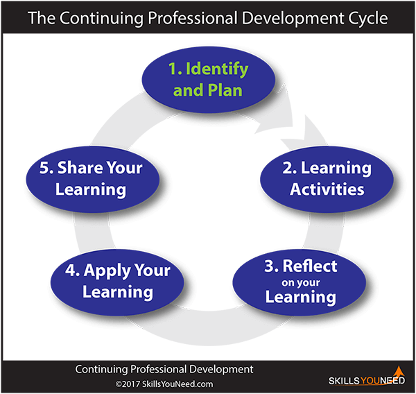 The Continuing Professional Development Cycle The Continuing Professional Development Cycle. 1 Identify and plan your development. 2. Plan learning activities. 3. Reflect on your learning. 4. Apply your learning. 5 Share your learning.