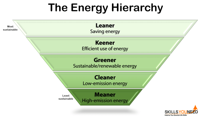 The Energy Hierarchy The Energy Hierarchy. Five levels of sustainability of energy. Leaner, Keener, Greener, Cleaner and Meaner.