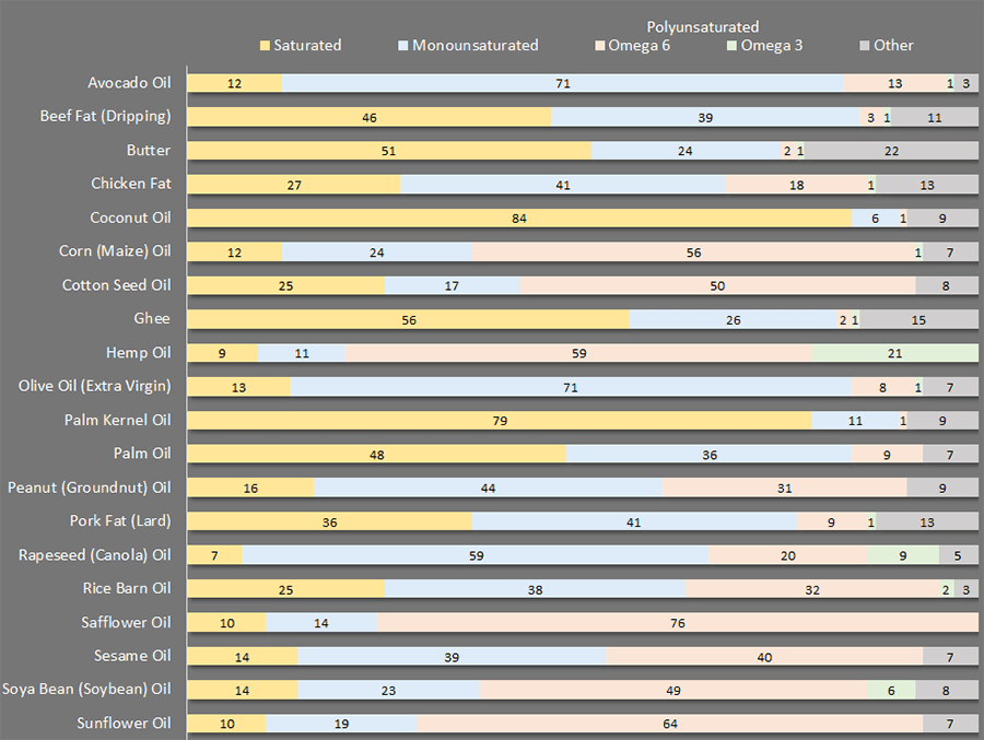 Common Cooking Oils and Fats - Fat Type Content A chart to show the approximate fat type content of common cooking oils and fats