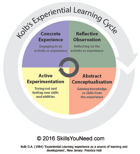 Learning Styles - Kolb's Experiential Learning Cycle Learning Styles - Kolb's Experiential Learning Cycle