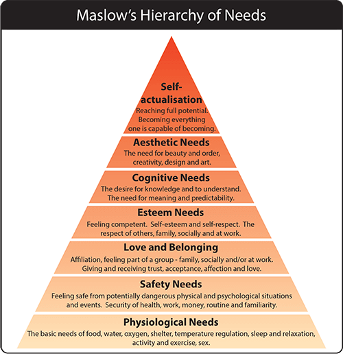 Maslow's Hierarchy of Needs Maslow's Hierarchy of Needs. Physiological Needs, Safety Needs, Love and Belongingness, Esteem Needs, Cognitive Needs, Aesthetic Needs and Self-Actualisation.