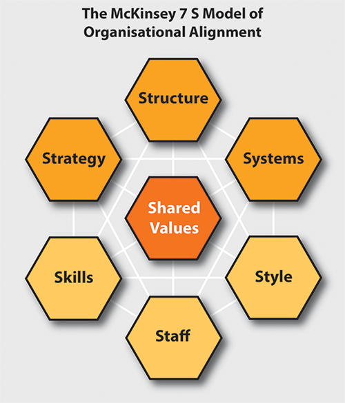 The McKinsey 7 S Model of Organisational Alignment The McKinsey 7 s Model of Organisational Alignment: Strategy, Structure, Systems, Skills, Staff, Style and Shared Values