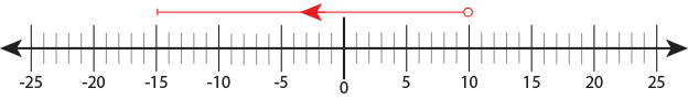 Number Line (10 - 25) Number line showing the sum 10 - 25.