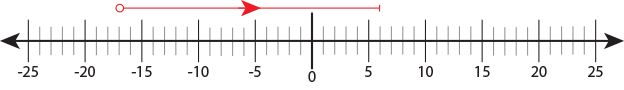 Number Line (-17 + 23) Number line showing the sum -17 + 23.