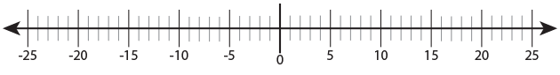 Number Line