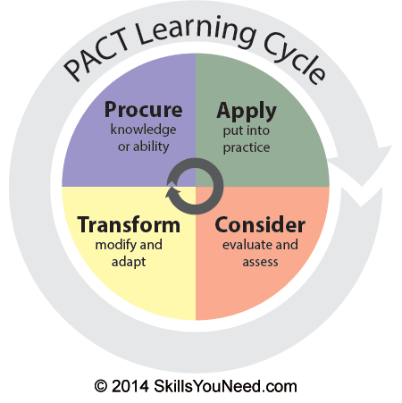 PACT Learning Cycle PACT Learning Cycle