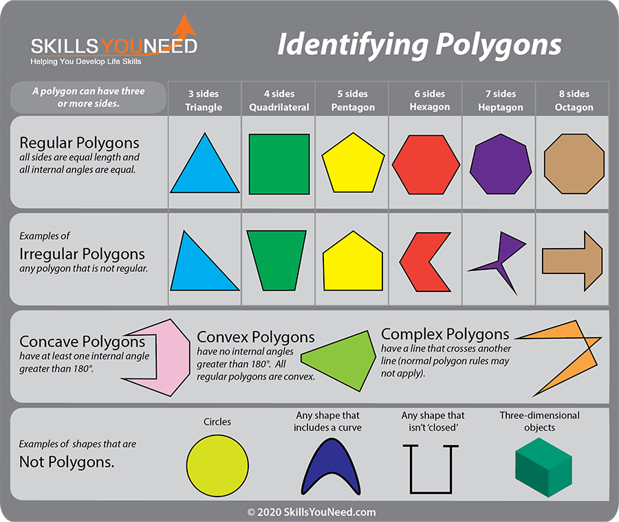 Identifying Polygons Identifying Polygons. Regular, Irregular, Concave, Convex and Complex polygons.