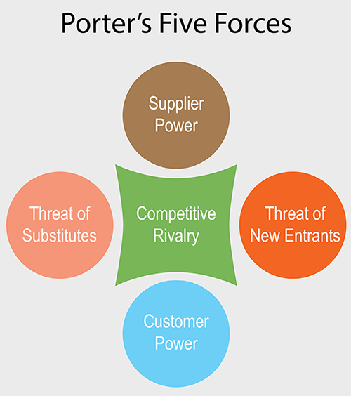 Porter's Five Forces Analysis Porter's Five Forces of Industry Competition