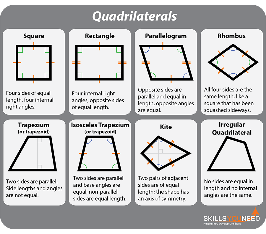 Quadrilaterals Quadrilaterals. Four sided shapes including square, rectangle, parallelogram, rhombus, trapezium and kite.