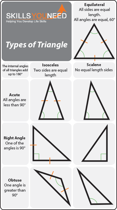 Types of Triangle Types of Triangle. Equilateral, Acute, Right Angle, Obtuse. Isosceles and Scalene.